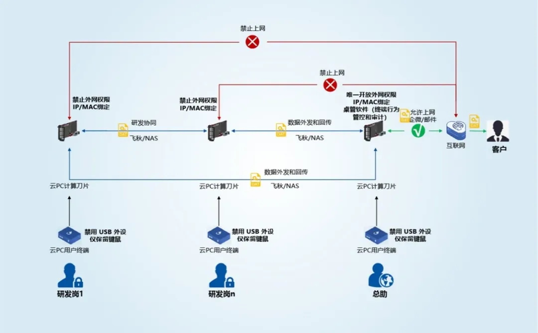 客户案例丨邦彦云PC助力广东高端电子制造企业数字化升级，实现安全与效率双突破 3