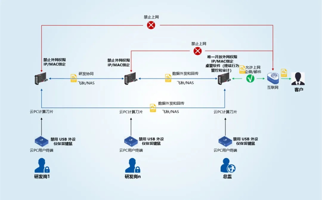 客户案例丨邦彦云PC助力广东高端电子制造企业数字化升级，实现安全与效率双突破 5