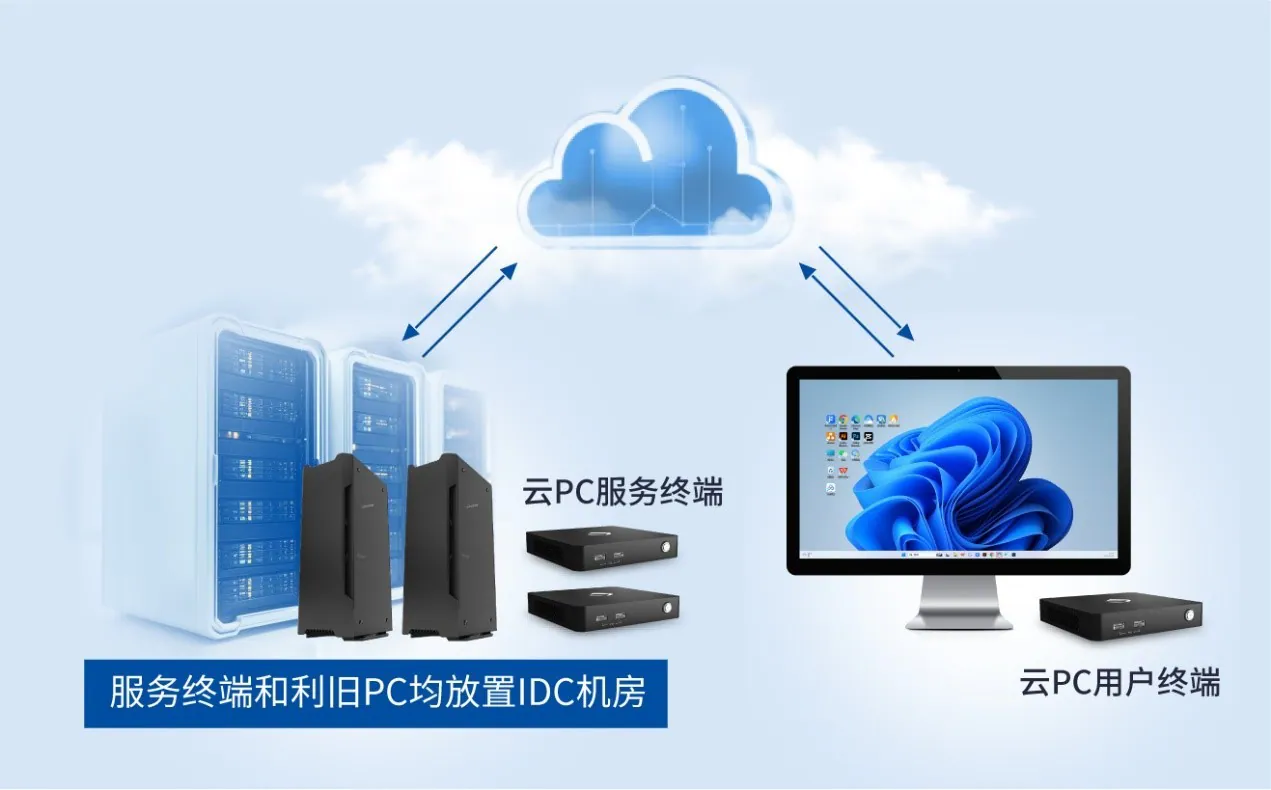 邦彦云PC办公利旧解决方案，破解企业信息化升级难题 2