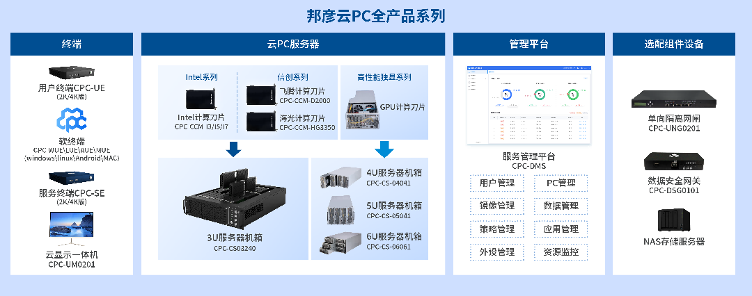 邦彦云PC震撼发布，开启商用办公安全高效新纪元 3